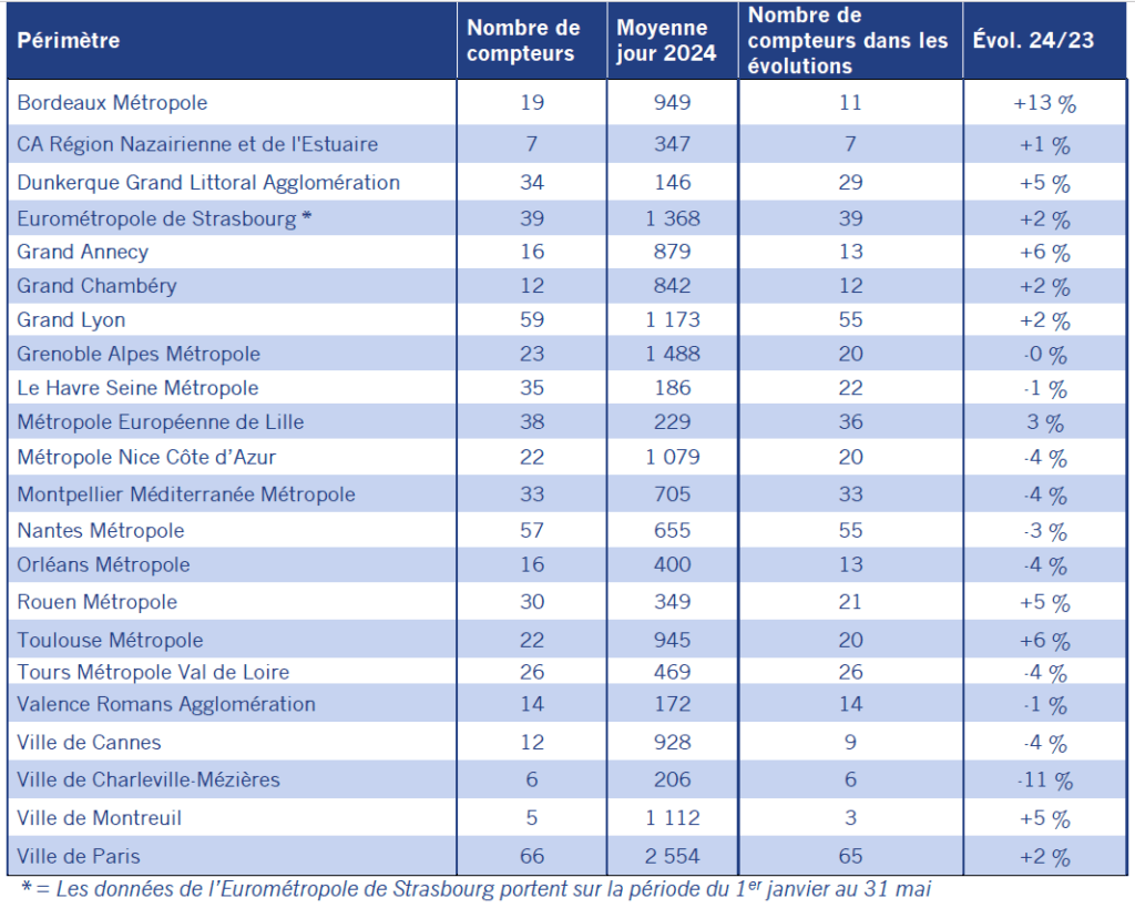 Comparaison des fréquentations vélo dans 22 métropoles et vilels françaises (source : Vélo & Territoires)