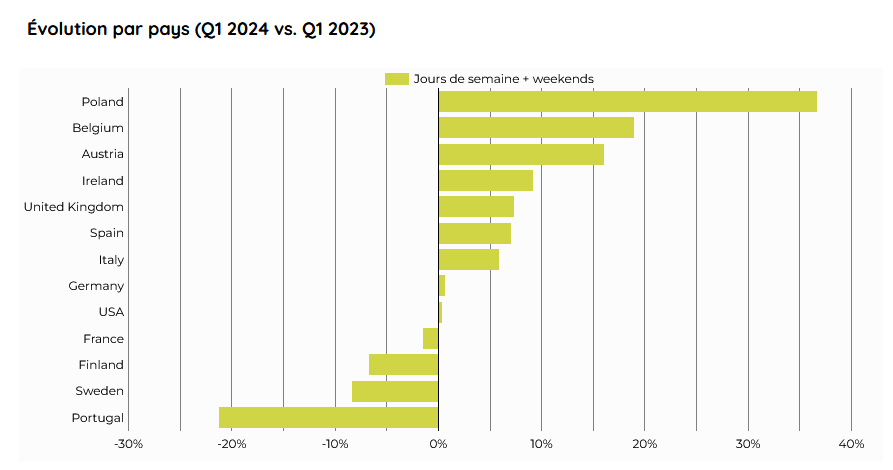 Evolution de la fréquentation vélo dans 13 pays, entre 2023 et 2024