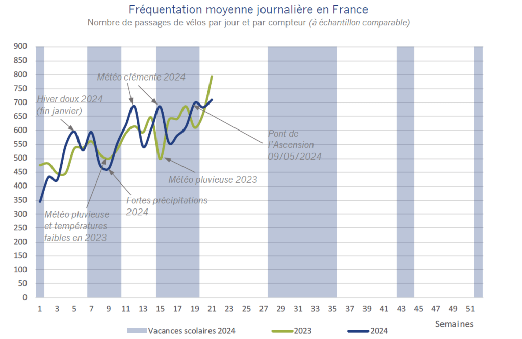 Fréquentation vélo moyenne journalière en France (2024 vs. 2023)