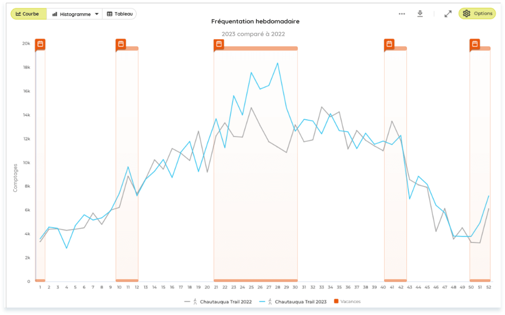 Exemple de comparaison de fréquentation vélo d'une année à l'autre, avec les informations de vacances scolaires