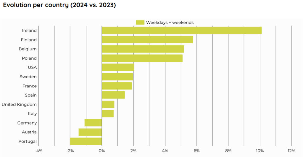 Evolution of bicycle traffic between 2023 and 2024 - per country