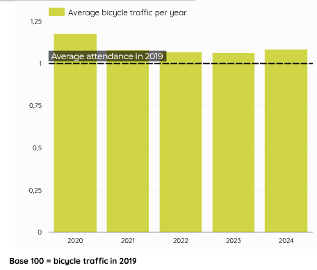 Average bicycle traffic per year (2019 - 2024)